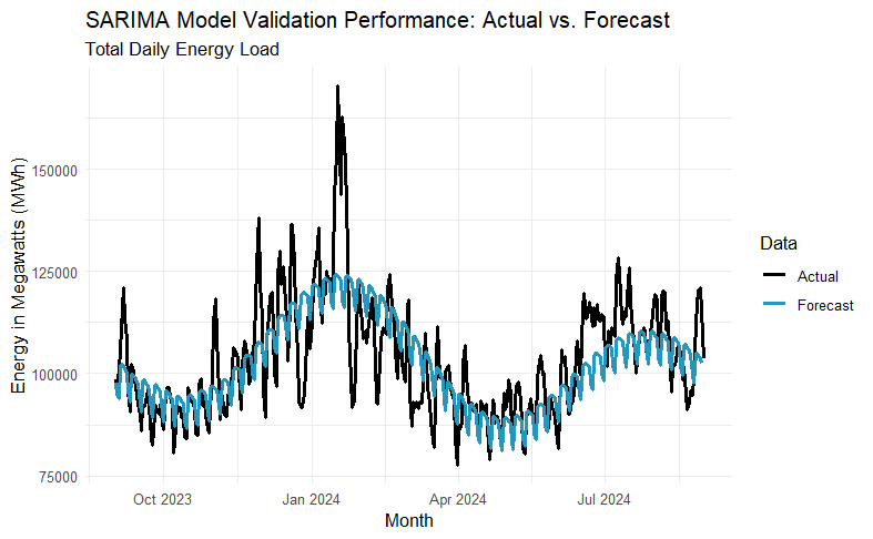 Energy Load Forecasting — preview