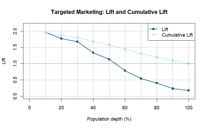 Targeted Marketing Model — preview