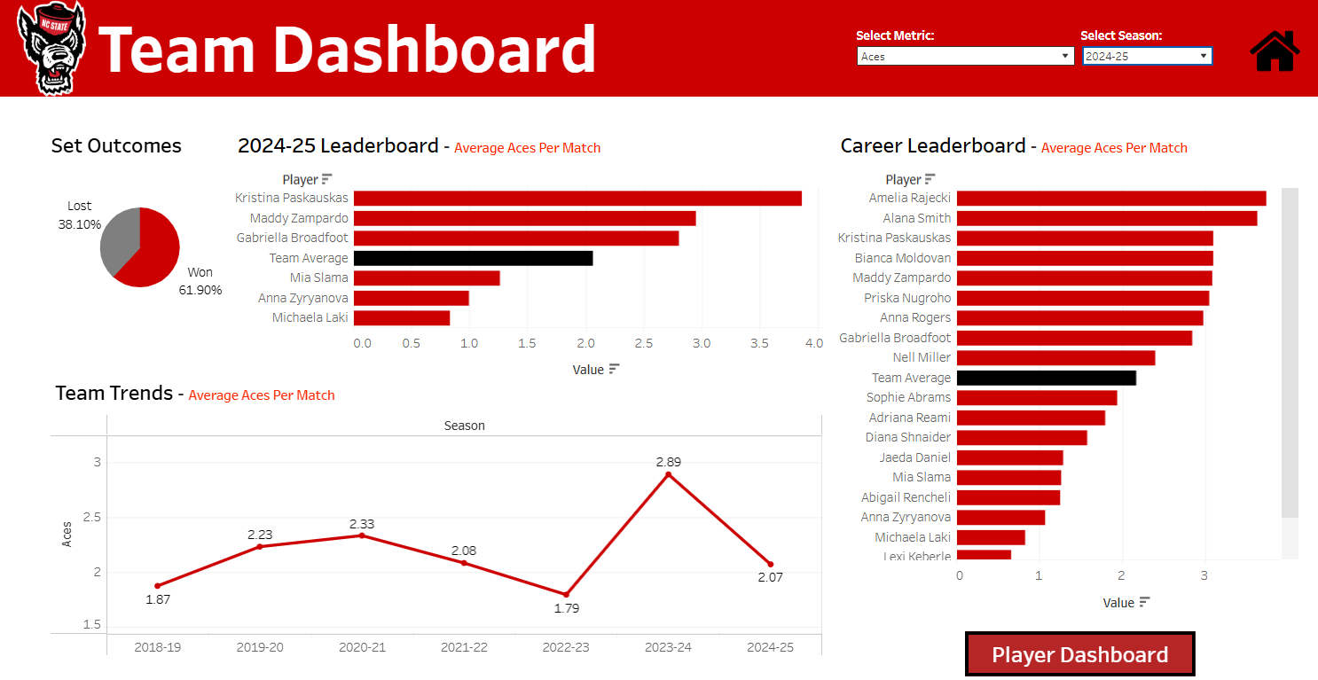 NC State Women’s Tennis Dashboard — preview